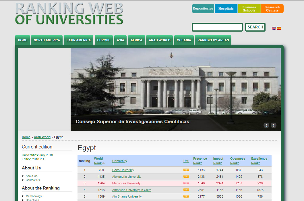 Mansoura University occupies the 3rd position according to webometrics 2018