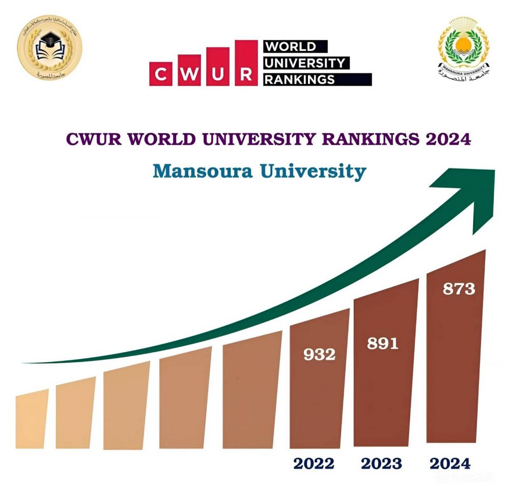 L'Université de Mansoura est classée parmi les 4,2 % meilleures universités mondiales et troisième au niveau local dans le classement "CWUR"