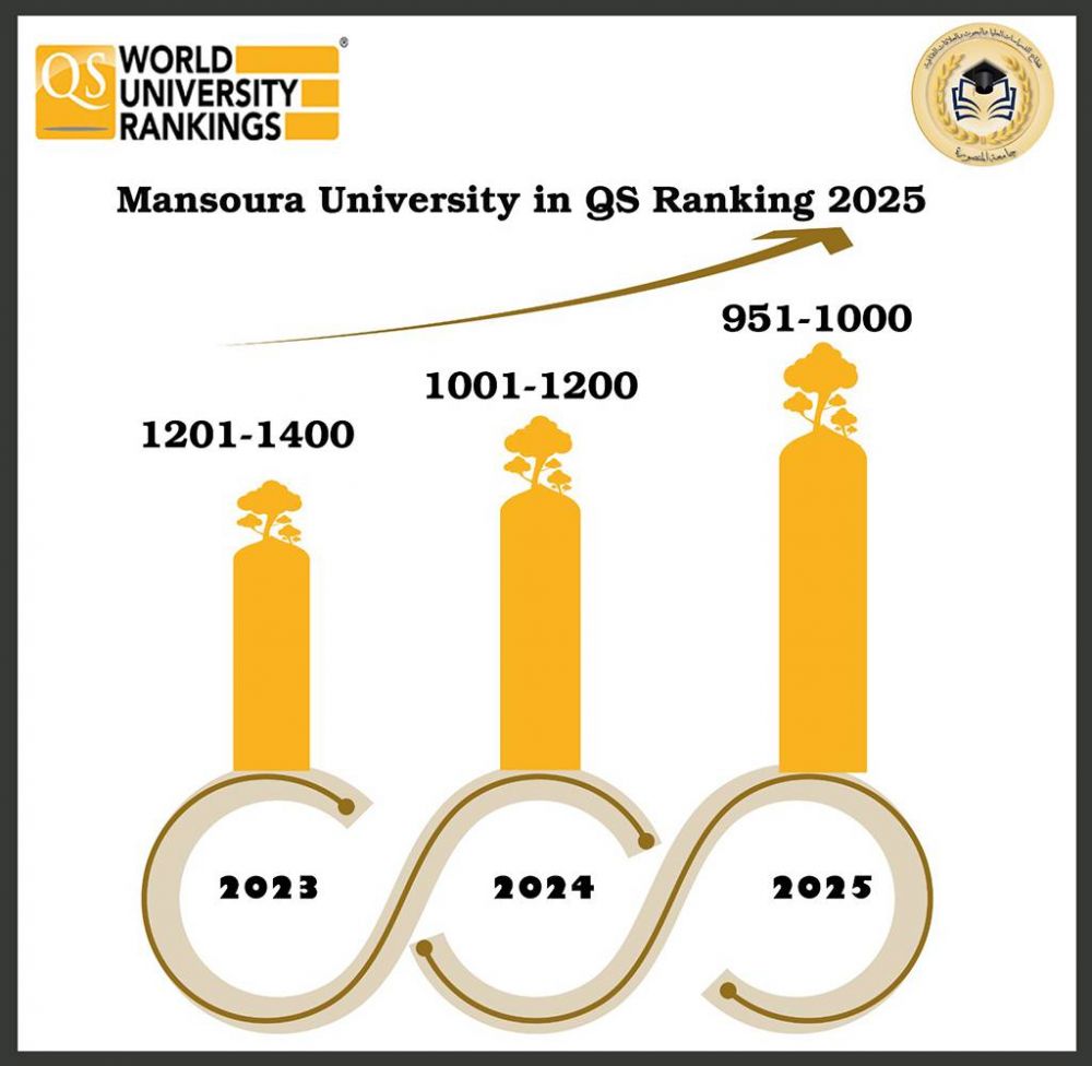 L'université de Mansoura réalise d'énormes avancées dans le classement QS britannique 2025