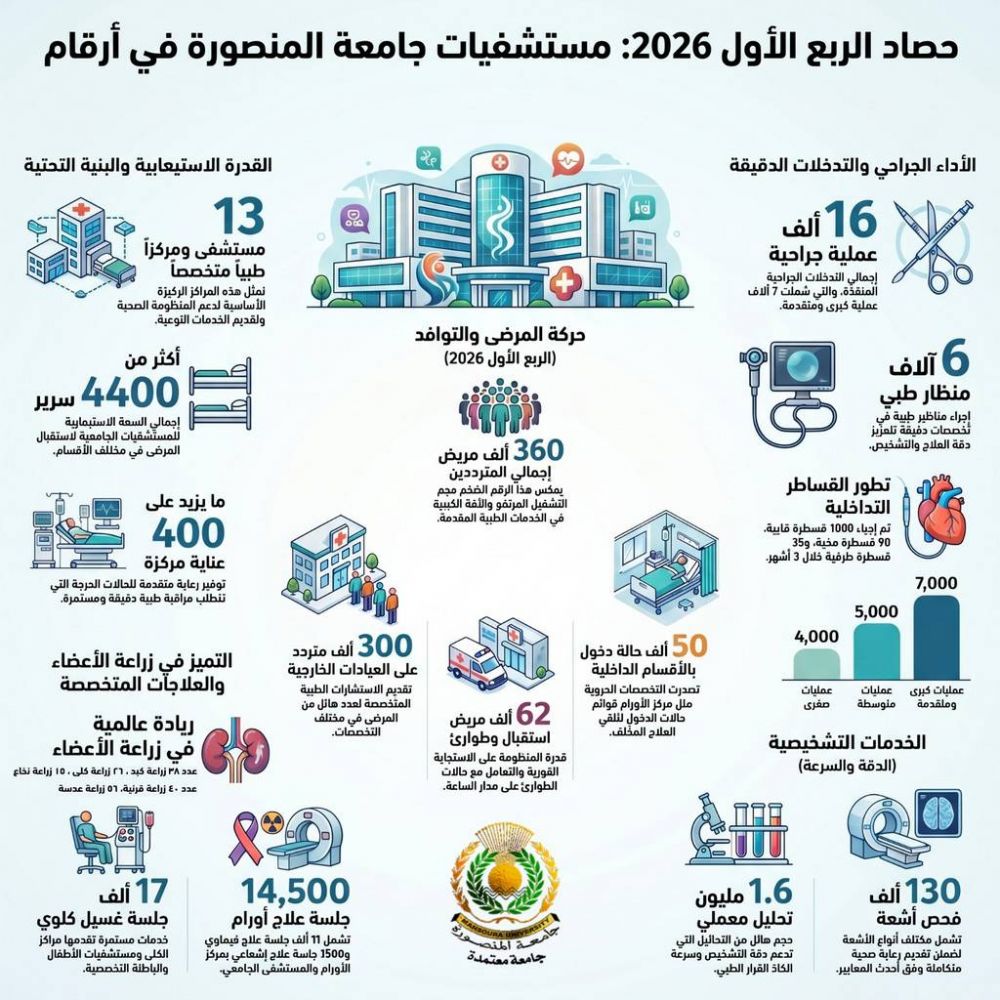 حصاد أداء المستشفيات الجامعية خلال الربع الأول من 2026